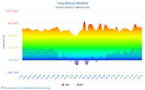 Tarija Tiempo En Febrero En Tarija Bolivia 2021