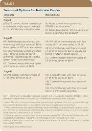 Conclusions most testis tumours are diagnosed at an early stage. Testicular Cancer Diagnosis And Treatment American Family Physician
