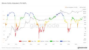 Price modeling bitcoin shows btc could reach $211,000 at the peak of the current bull run. Bitcoin Price Of 300 000 Is A Realistic Target Based On Several On Chain Metrics