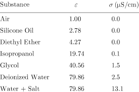 1 Relative Permittivity And Electrical Conductivity Of