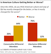 Cato Libertarian Vs Heritage Conservative Millenial