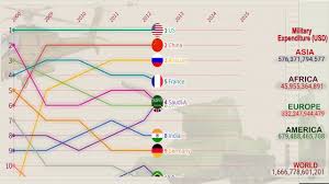 Top 10 World Military Expenditure Line Chart 2000 2019 Race Chart Ranking