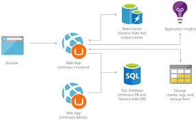 Next click on the link view environment logs under the qa env. Scalable Umbraco Cms Web App Azure Solution Ideas Microsoft Docs