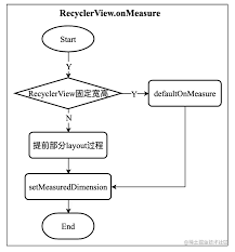 深入理解RecyclerView与LayoutManager（一）：基本概念与原理– longdw