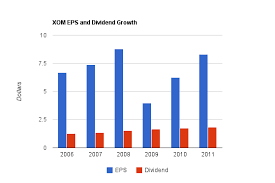 Exxon Mobil Corporation Xom Dividend Stock Analysis