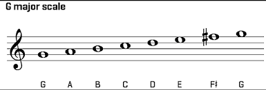 While this chord list is not meant to be comprehensive, they are some of the easiest ways to play the g major, given the layout and formation of a guitar fretboard. G Chord On Guitar Easy History Chord Shapes Major Scale Songs In The Key Of G Uberchord App