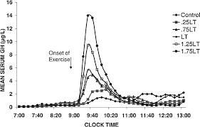 Growth Hormone Chart Everproductive