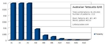 The Tattslotto 6 45 The Best Three Patterns Winning Lottery Numbers Lottery Numbers Math