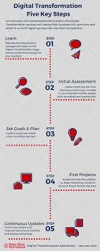 Digital Transformation Infographic Digital Transformation Digital Digital Technology