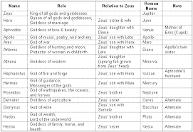 The Twelve Olympians Edhelper Com