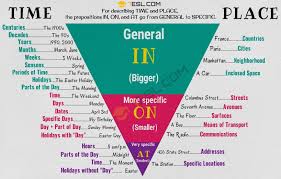 Preposition Definition Rules And Examples Of Prepositions In Grammar 7 E S L Learn English Words English Words Learn English