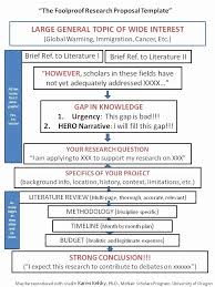 Undergraduate Research Proposal Examples Fresh Dr Karen S Foolproof Grant Template Research Proposal Scientific Writing Research Writing