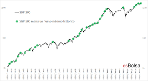 Check spelling or type a new query. Cuando El S P 500 Supera Maximos Historicos Lo Mas Probable Es Que Siga Subiendo