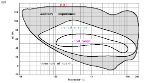 esp frequency amplitude and db