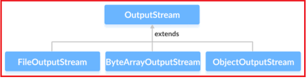 Image result for Java outputstream