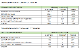 Μετά τις 13:00 της παρασκευής αναμένεται να ανακοινωθούν τα αποτελέσματα των πανελληνίων 2021 των γελ και των επαλ. Panelladikes 2020 Oi Pinakes Me Ta Statistika Poy Dyskoleythkan Oi Ma8htes Eidhseis Nea To Bhma Online