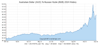 Australian Dollar Aud To Russian Ruble Rub History