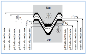 Clearance Fit On Metric Iso Threads Bossard Group