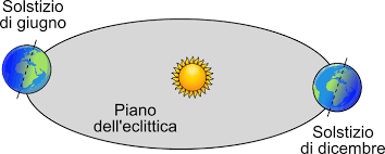 L'asse di rotazione del nostro pianeta è inclinato di circa 23,5 gradi rispetto al. Solstizio Solstizio Estate Solstizio Inverno
