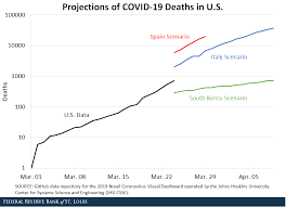 Covid 19 Projected Deaths In The U S St Louis Fed