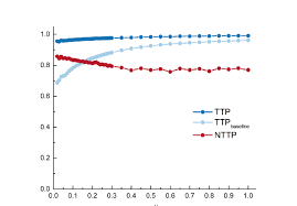 Nttp = number theoretic transform proxy. Figure S4 Impact Of Portion Of Active Links On Ttp Ttp Baseline And Download Scientific Diagram