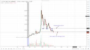 Ltc Technical Analysis Adopt Litecoin And Create Value