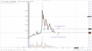 ltc technical analysis adopt litecoin and create value