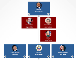 President Donald Trumps Administration In An Org Chart