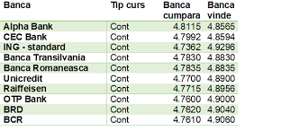 Ce BancÄƒ OferÄƒ Cel Mai Bun Curs De Schimb Valutar Cat Te CostÄƒ Plata Pe Internet Sau Prin Mobile Banking Impact
