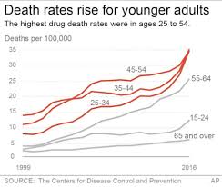 drug overdose deaths drive us life expectancy down for