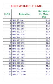 efficient c channel weight per foot chart 2019