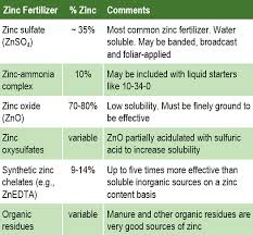 Zinc Fertility In Crop Production Dupont Pioneer