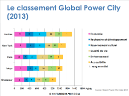Palmares Des Principales Villes Mondiales En 2013 Global Power City Source C Histgeographie Com Global Power City Index 2013 World Cities Periodic Table