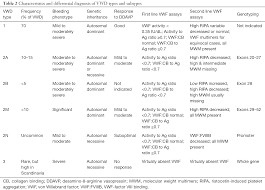 Hi, can anyone explain me the difference between a.sdc file and.sdf file? Von Willebrand Disease The Nordic Perspective Szanto Annals Of Blood