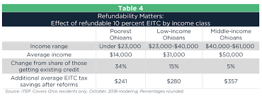 Refundable Tax Credits For Working Families Put Kids First