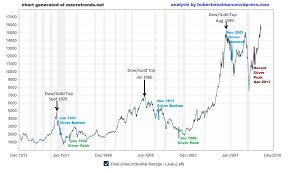 Dow Jones History Chart Gbpusdchart Com