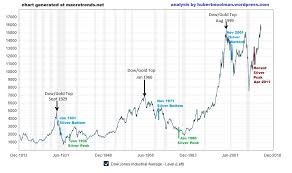 dow jones history chart gbpusdchart com