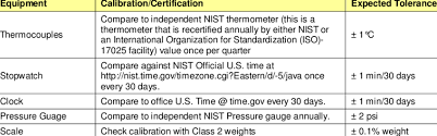 1 Instrument Calibration Frequency Download Table