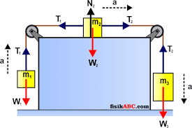 Contoh soal dan pembahasan sistem katrol materi dinamika translasi 1 fisikabc. Hukum Newton Pada Gerak 3 Benda Yang Dihubungkan 2 Katrol Di Bidang Datar Licin Fisikabc