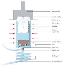 New Sample Preparation Products And Accessories Lcgc