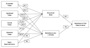 Seven has stated an intention to continue acting in the near future. Sustainability Free Full Text A Study On The Effects Of Crowdfunding Values On The Intention To Visit Local Festivals Focusing On Mediating Effects Of Perceived Risk And E Wom Html