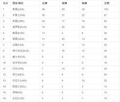 東道國巴西在獎牌榜上位居第13名，獲得7枚金牌、6枚銀牌和6枚銅牌。 越南 、 科索沃 、 斐濟 、 新加坡 、 波多黎各 、 巴林 、 約旦 、 塔吉克斯坦 和 象牙海岸 在本屆奧運會上首次獲得奧運金牌，其中巴林因 2012年夏季奧林匹克運動會 的獎牌重新分配獲得過金牌，同時科索沃、斐濟和約旦也是第一次獲得奧運獎牌。 Qetjmyglbfpobm