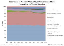 Political Calculations Five Charts To Explain The Va Scandal