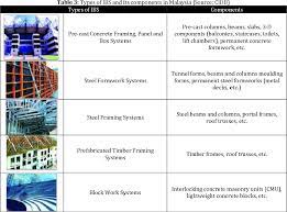 As per the current status, the number of a financial institution that provide financial loan to ibs project in malaysia are extremely limited. Pdf Cost Comparison On Industrialized Building System Ibs And Conventional Method For School Construction Project Semantic Scholar