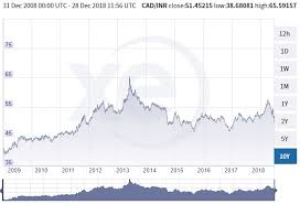 1 Cad To Inr In 1947 Till 2018 Historical Exchange Rates