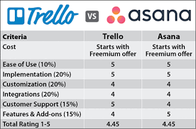 trello vs asana 2019 comparison