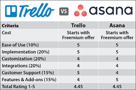 Trello Vs Asana 2019 Comparison