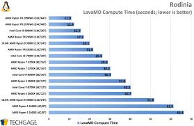 Reasons to pick the amd ryzen 5 3400g Amd Ryzen 5 3600x Ryzen 5 3400g Performance In Linux Techgage