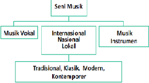 Setiap daerah indonesia memiliki alat orkestra yang disebut karawitan. Konsep Seni Musik Tradisional Dan Modern Ilmuseni Com