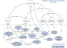 Trident Ontology Schema Extending The Provenir Ontology The